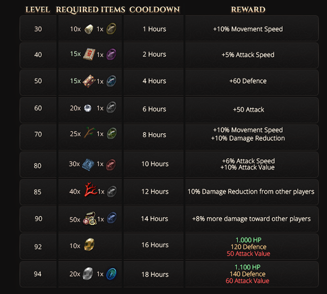 The Biologist missions: level 30, 10 items and a soul stone, 1 hour, +10% Movement Speed; level 40, 2 hours, +5% Attack Speed; level 50, 4 hours, +60 Defence; level 60, 6 hours, +50 Attack; level 70, 8 hours, +10% Movement Speed and +10% Damage Reduction; level 80, 10 hours, +6% Attack Speed and +10% Attack Value; level 85, 12 hours, 10% Damage Reduction from other players; level 90, 14 hours, +8% more damage toward other players; level 92, 16 hours, 1,000 HP, 120 Defence and 50 Attack Value; level 94, 18 hours, 1,100 HP, 140 Defence and 60 Attack Value.